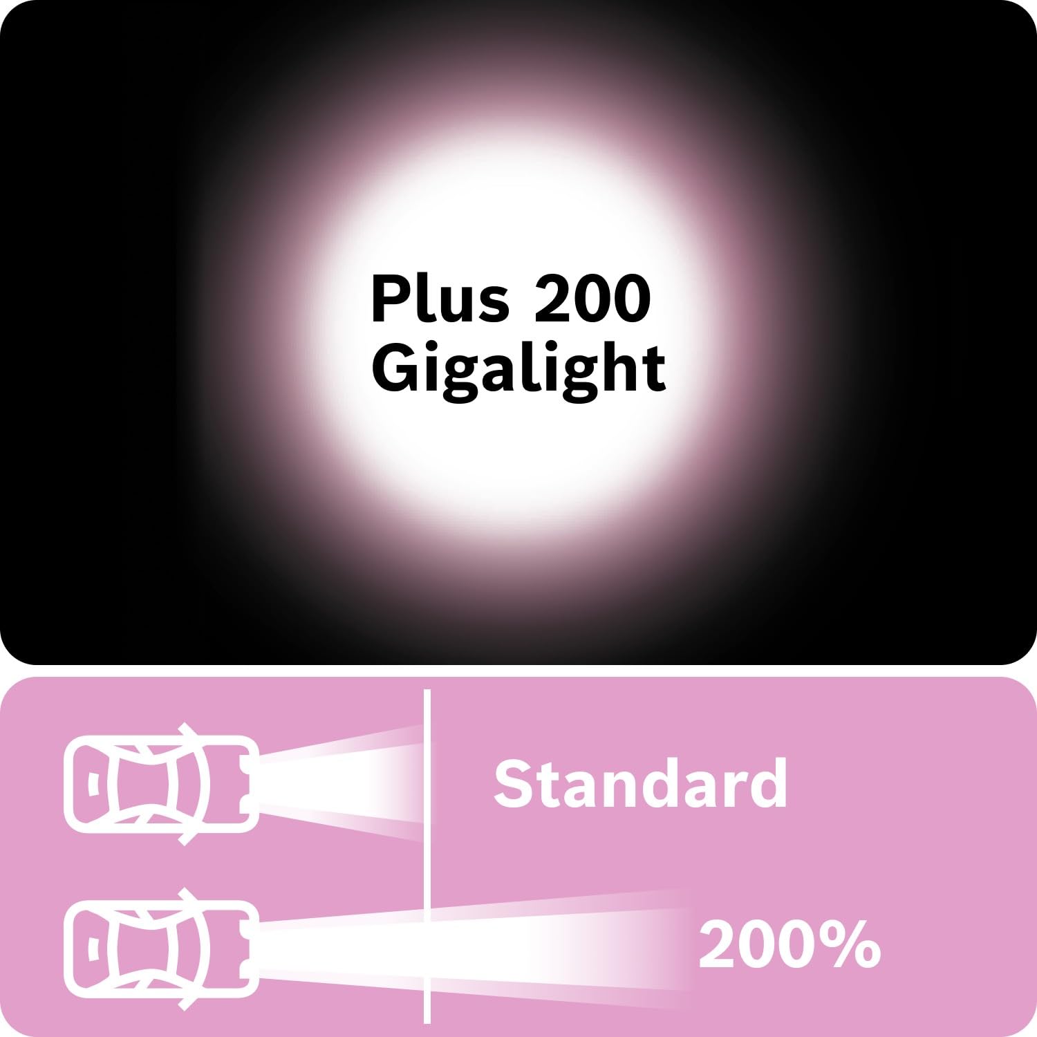 Bosch Plus 200 Gigalight 1987301435 lampadine H4 2 pezzi, luce più bianca