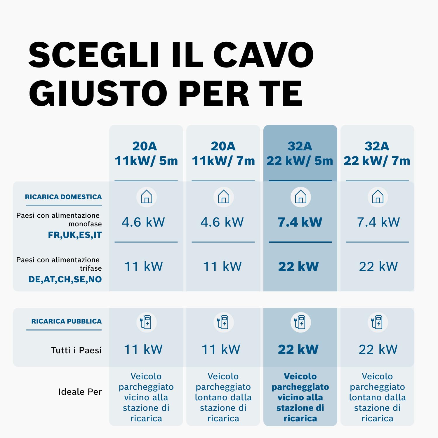 Bosch Accessori cavo ricarica auto elettrica Tipo 2 22 kW 5 m IP54
