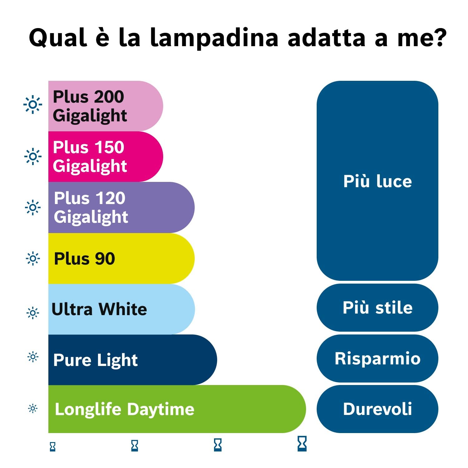 Bosch Lampadine e illuminazione 1987301430 lampadina H4 Plus 150 Gigalight 1 pezzo 12 V